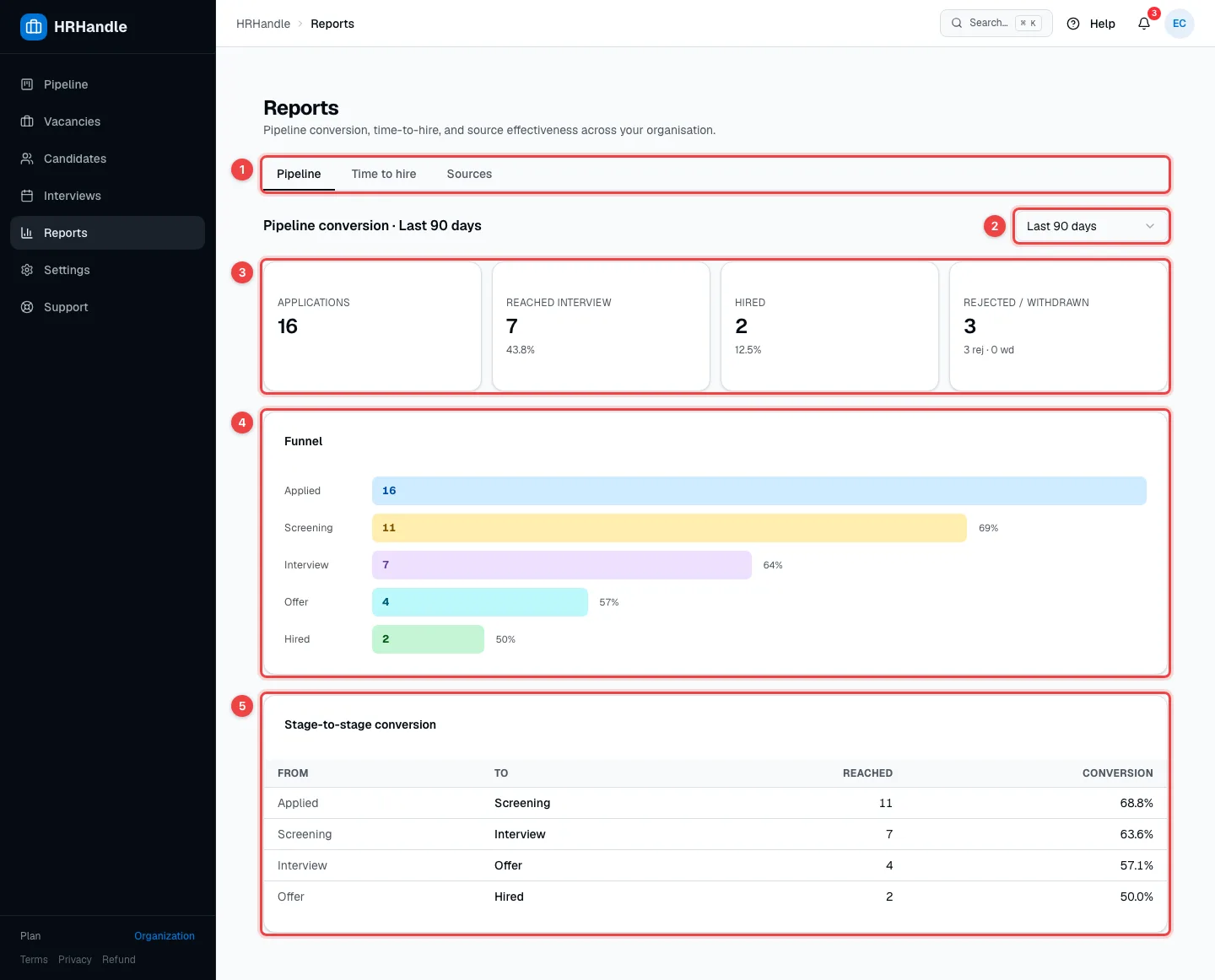 The Pipeline report with the report tabs, the period, the summary, the funnel and the stage-to-stage conversion highlighted